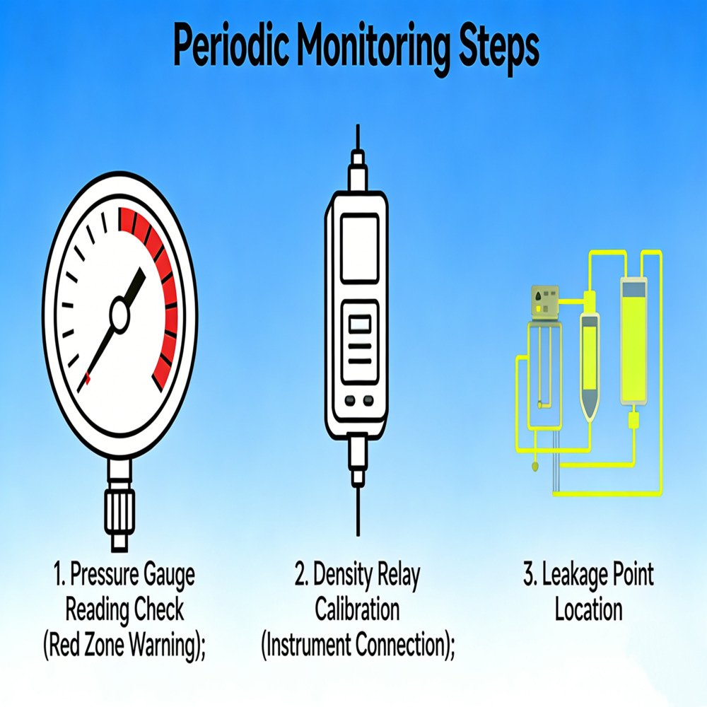 periodic monitoring steps