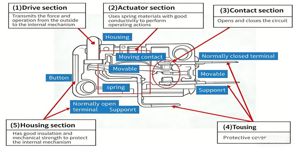 micro switch construction diagram