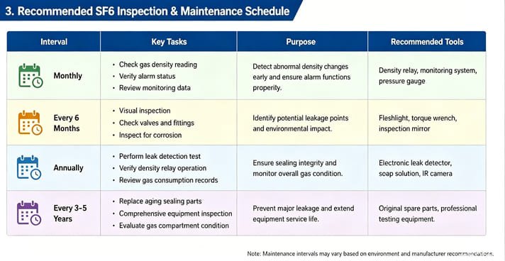 Recommended SF6 inspection and maintenance schedule table for gas insulated switchgear, monthly, 6-month, annual and 3-5 year service intervals with tasks, tools and maintenance purposes