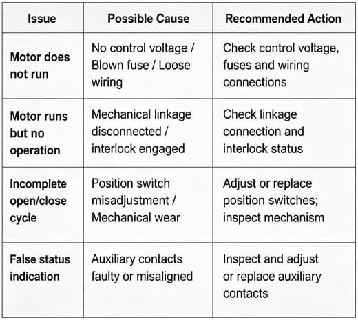 motorized operating mechanism common faults troubleshooting table