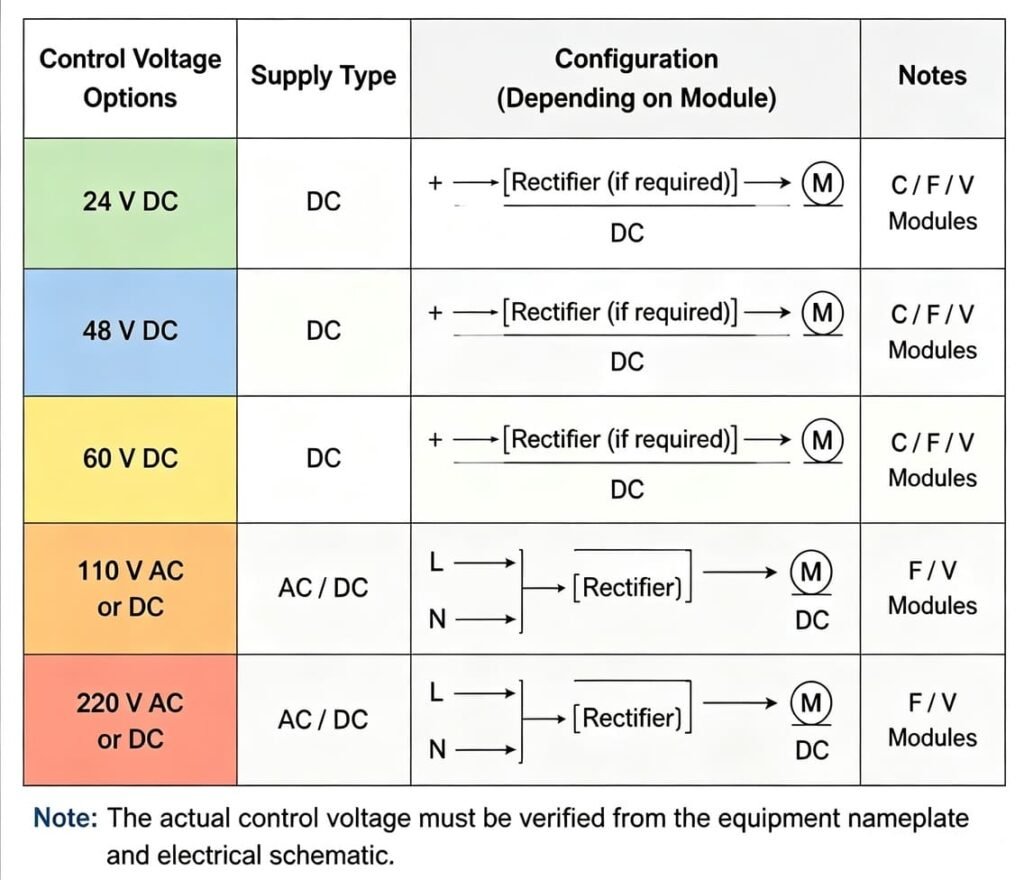 RMU motorized mechanism control voltage options table, 24V DC 48V DC 110V 220V AC DC power supply configuration schematic