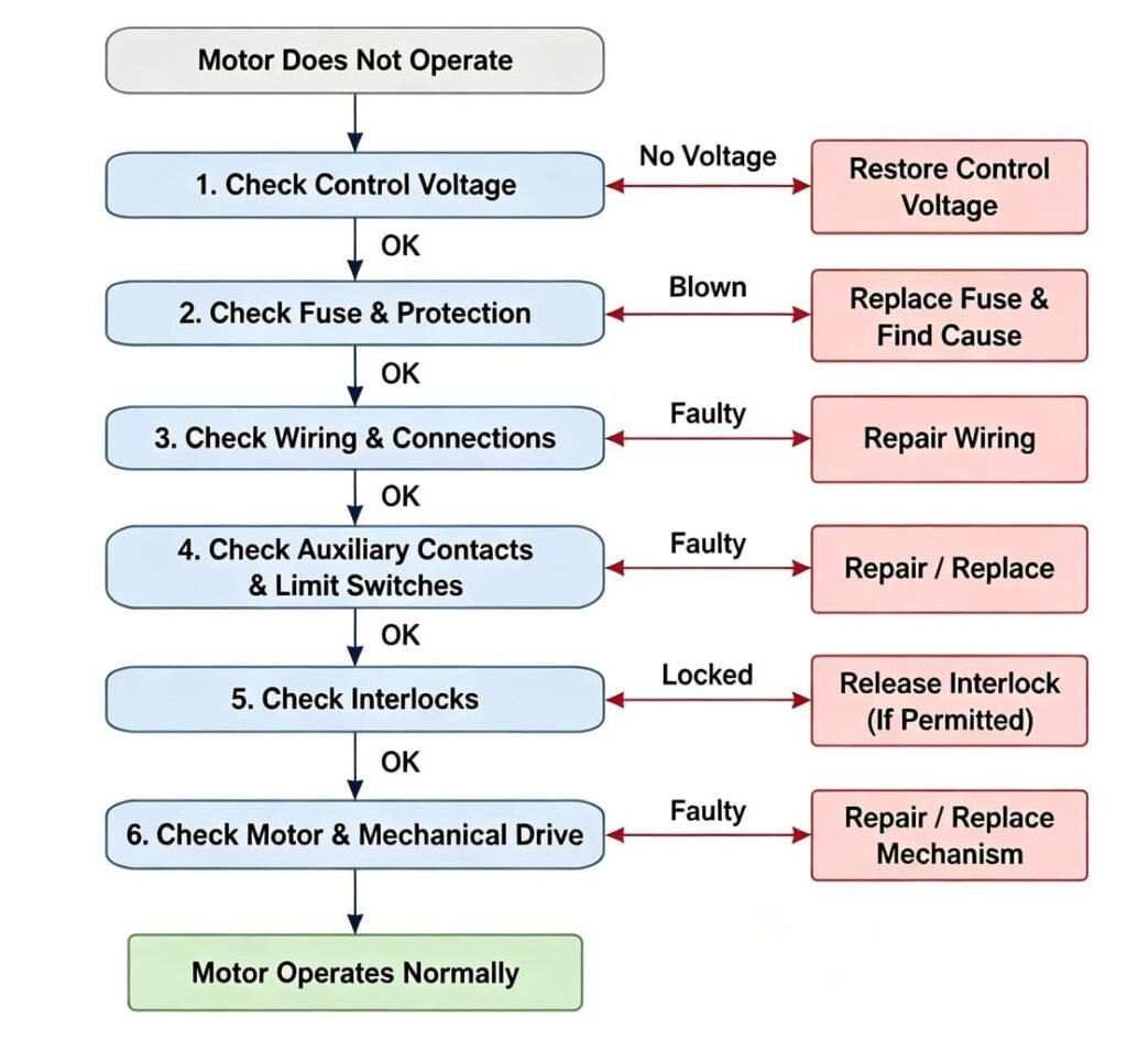Troubleshooting flowchart for RMU motor not running, inspect control voltage, wiring, limit switches, interlocks and mechanical drive