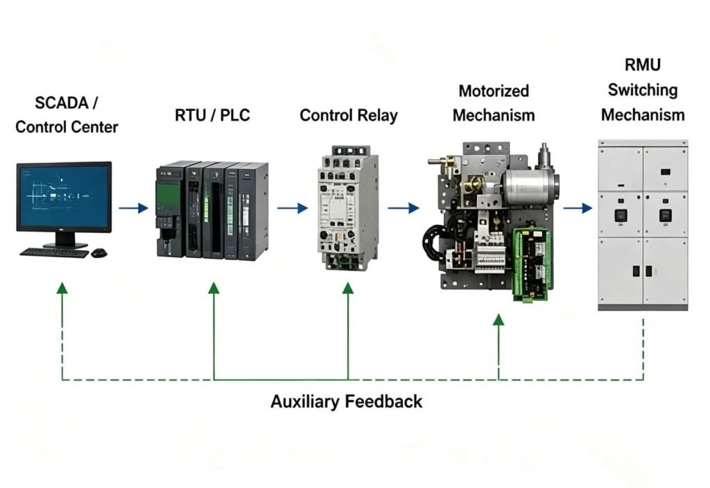 SCADA RTU PLC remote control diagram for ring main unit motorized mechanism with auxiliary signal feedback loop